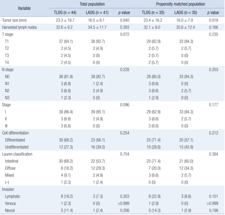 Table 1 lists the clinical characteristics of the enrolled patients. 