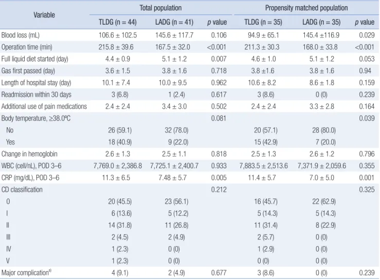 Table 2 lists the pathologic outcomes. After matching, the mean ±  standard deviation of tumor size was 23.4 ± 16.2 mm in the  TLDG group and 16.0 ± 7.9 mm in the LADG group (p = 0.018)