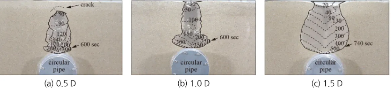 Fig. 9. The process of cavity generation according to initial groundwater level