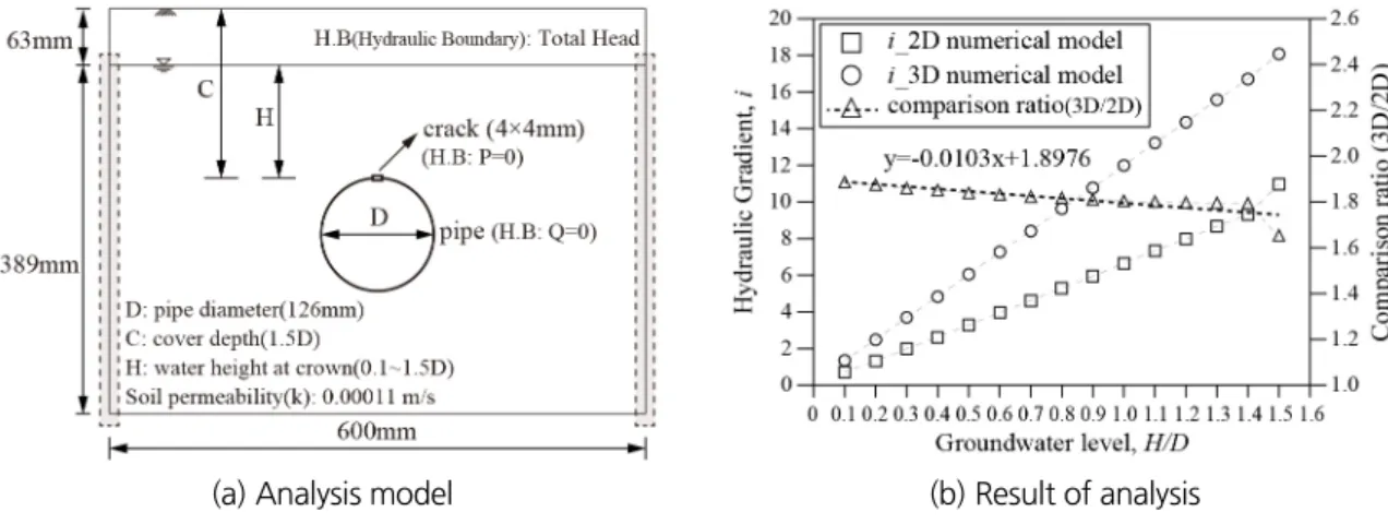 Fig. 5. Numerical analysis model and results