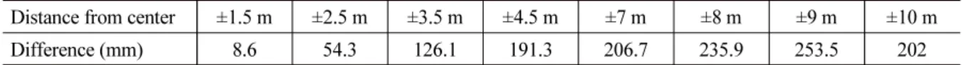 Table 2. Lining thickness difference along the left to right survey lines in transverse direction