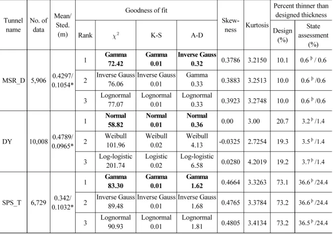 Table 3. Summary of tunnels used in this study