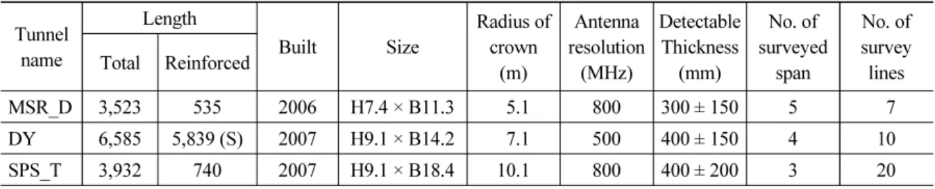 Table 1. Summary of tunnels used in this study Tunnel  name Length Built Size Radius of crown  (m) Antenna  resolution (MHz) Detectable Thickness (mm) No