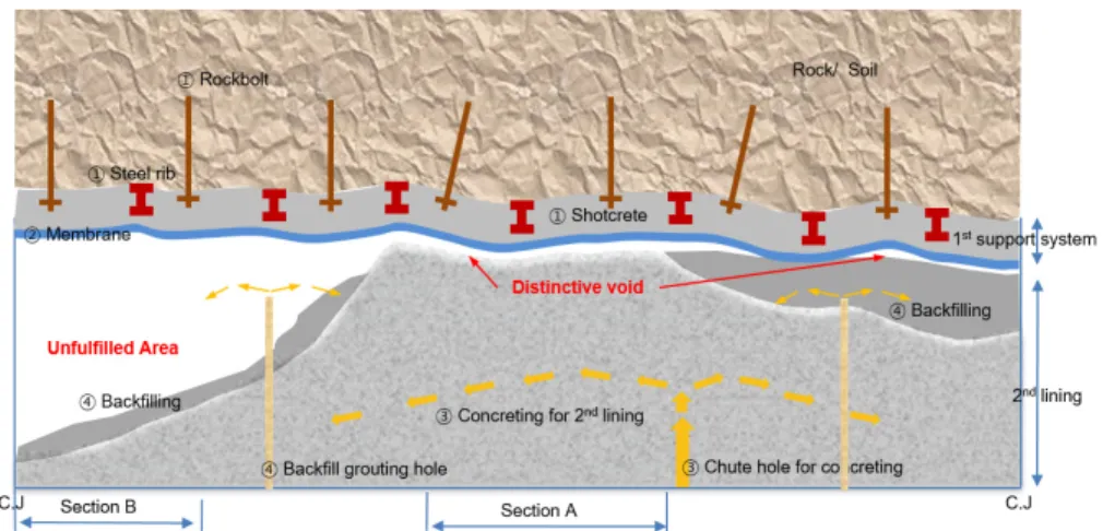 Fig. 4. Construction processes of the primary support and 2nd concrete lining in NATM tunnels