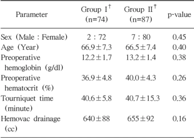 Table 1. Clinical Features of the Two  Groups (Mean± SD*) Group I †  Group II ‡      Parameter p-value (n=74) (n=87) Sex (Male：Female) 2：72 7：80 0.45 Age (Year) 66.9±7.3 66.5±7.4 0.40 Preoperative 12.2±1.7 13.2±1.4 0.38  hemoglobin (g/dl) Preoperative  36.