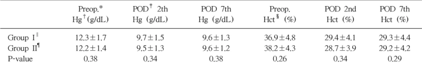 Table 3. The Change of Hemoglobin and Hematocrit after Total Knee Arthroplsty