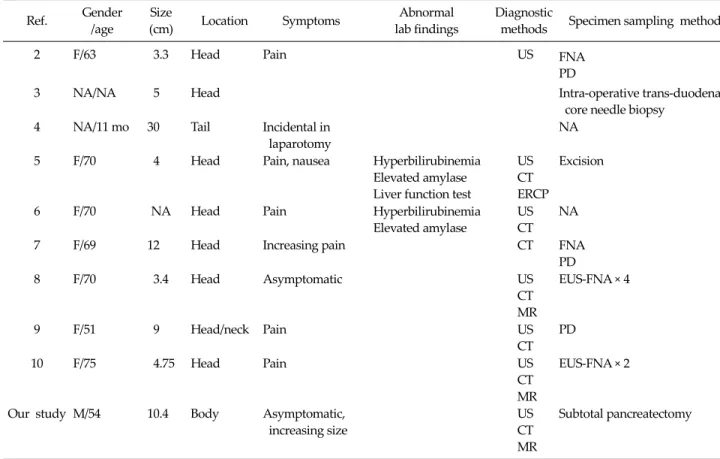 Table 1. Histologic confirmation of pancreatic lipomas