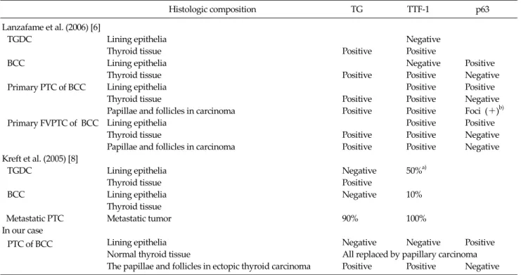 Table 1. Differential diagnosis based on immunohistochemical staining