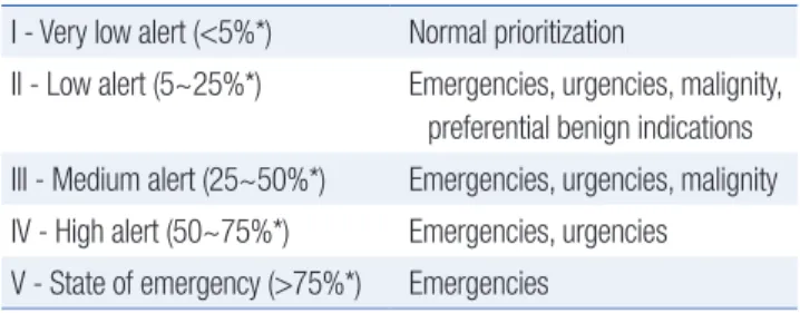 Table 1. Surgery dynamic prioritization scale (AEC) 4 I - Very low alert (<5%*)  Normal prioritization