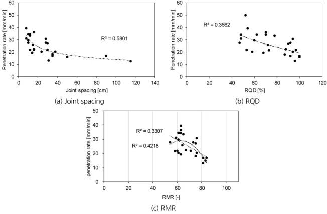 Fig. 5. Correlation of the penetration depth with rock mass properties