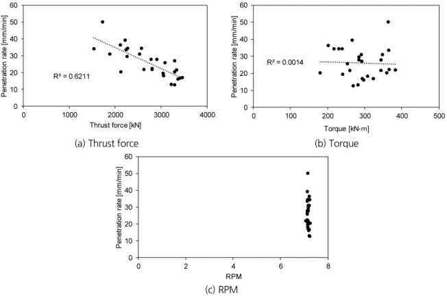Fig. 6. Correlation of the penetration rate with performance parameters