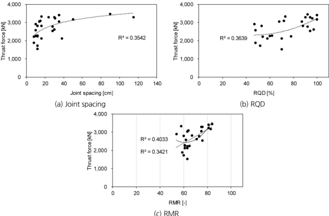 Fig. 7. Correlation of the thrust force with the geotechnical parameters such as joint spacing, RQD and RMR