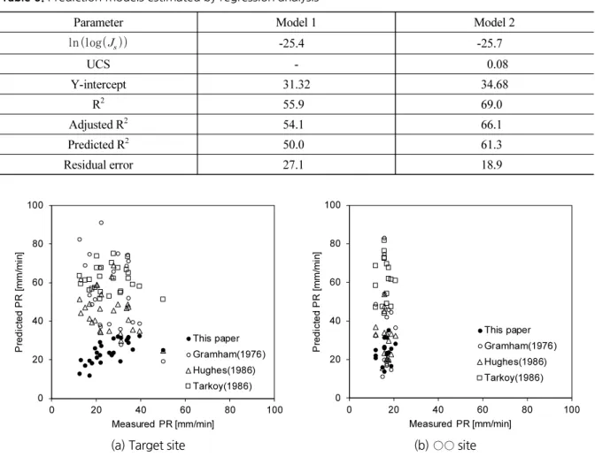 Table 6. Prediction models estimated by regression analysis