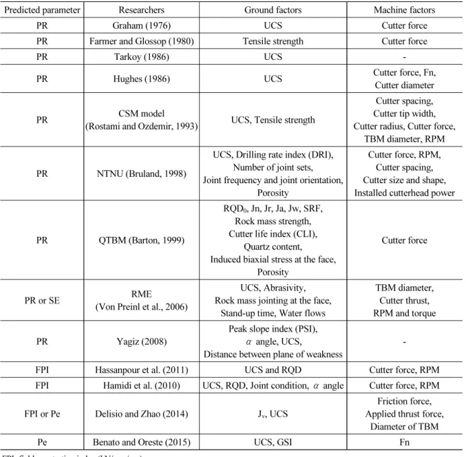 Table 1. Review of various performance prediction models