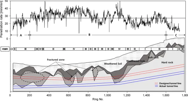 Fig. 2. Variation of the penetration rate with the geological strata