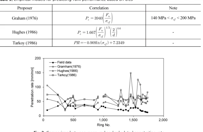 Table 5. Empirical models for predicting TBM performance based on UCS
