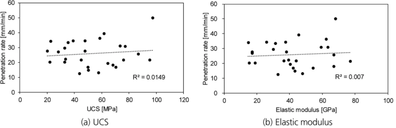 Fig. 4. Comparison between measured and calculated penetration rate correlation between the penetration  depth and intact rock properties