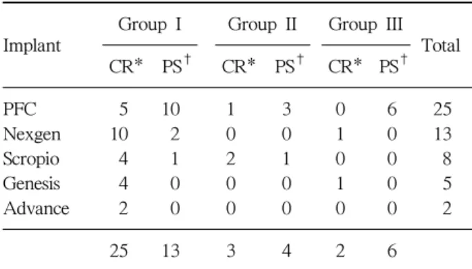 Table 1. Selection of Implant Depending on Severity  of  Varus Deformity