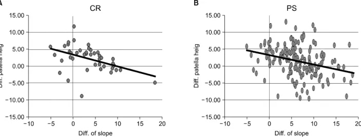 Fig. 4. The graph shows the correlation between decrease of posterior slope and difference of patella height from articular line in  both  group,  respectively