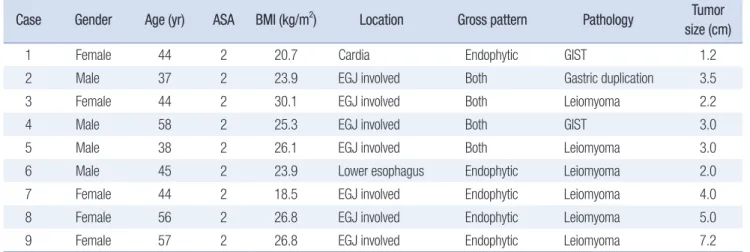 Table 1. Patients’ demographics and clinicopathologic characteristics  Case