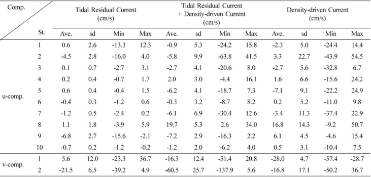 Table 5. Statistics of the residual current velocity for Model run S10TN and S10TDA Comp.