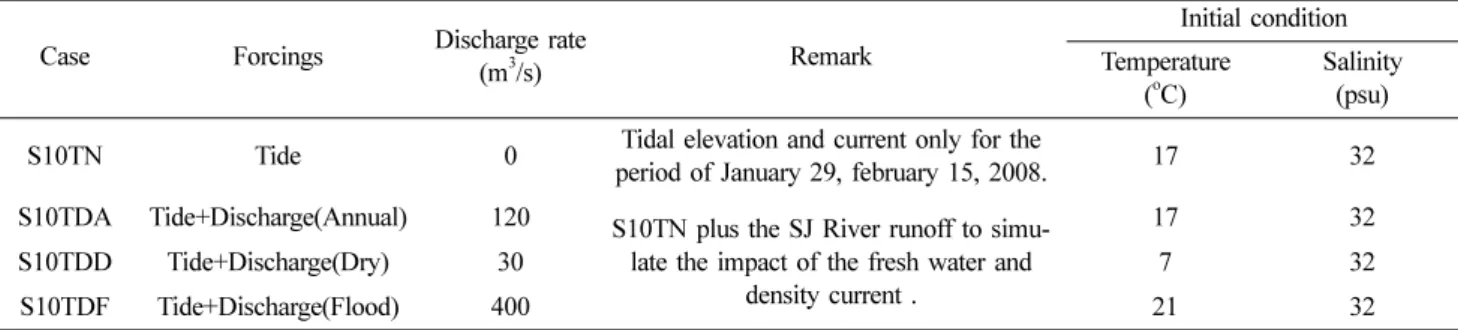 Table 1. Model run cases for the numerical experiments in the SKY system in Feb. 2008