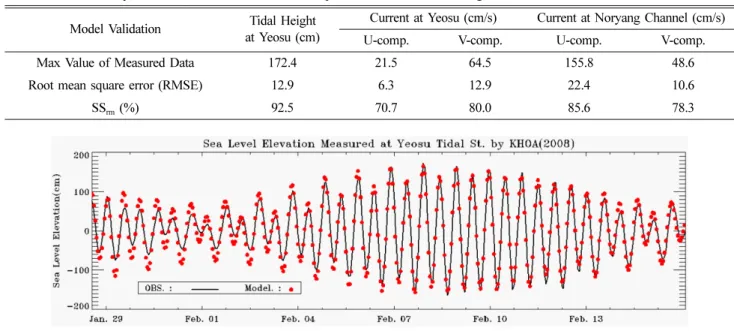 Table 2. Root-mean-square errors of difference between computed and measured tidal height and current