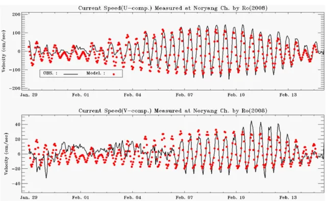 Fig. 5. Time series of tidal current speed measured at Noryang Channel (a) U-comp. (b) V-comp compared to model results.