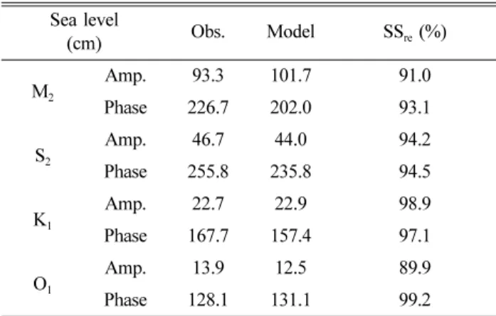 Table 4. Skill score for Salinity at two vertical transects for Model run S10TDA