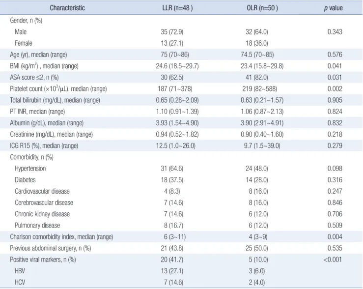 Table 1. Baseline characteristics and laboratory results  Characteristic