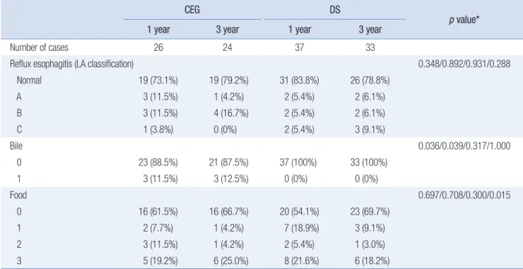 Table 4. Reflux symptoms for postoperative 3 years CEG