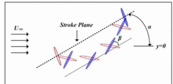 Fig. 1  Unsteady wing motion in one period (red line: 