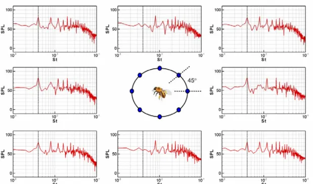 Fig. 5  Sound spectra around a hovering insect at r=100c and every 45° : black dotted line indicates the beating  frequency 