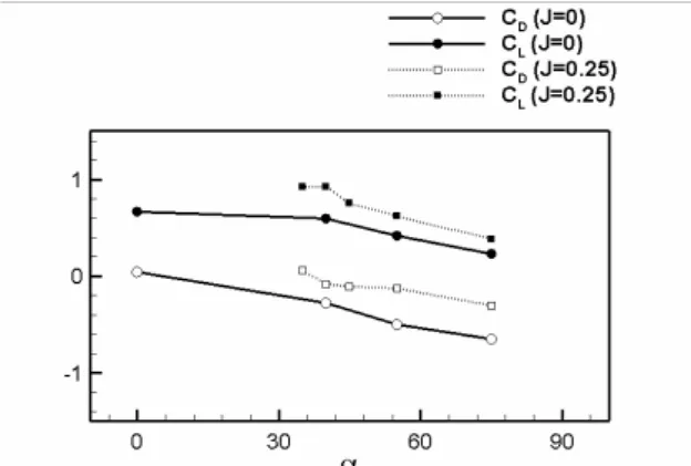Fig. 6  Drag and lift coefficients versus stroke angle    (α) for two advance ratios J 