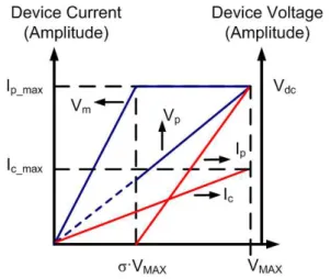 Fig. 4.  Voltage  and  current  characteristics  of  high  efficiency  Reconfigurable  Doherty  Amplifier  (RDA)