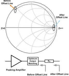 Fig. 5.  Impedance  transforms  of  high  efficiency  RDA  (ADS  simulation) 각 증폭기의 출력 전력에 따른 전류 특성을 그림 6 에 나타내었다