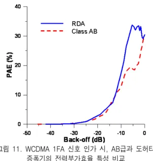 그림  11.  WCDMA  1FA  신호  인가  시,  AB급과  도허티  증폭기의  전력부가효율  특성  비교          Fig. 11.  PAE  characteristics  of  Class-AB  and  RDA 