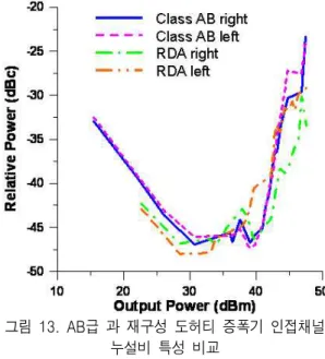 Fig. 13.  ACLR  characteristic  comparison  between  Class-AB  and  RDA  amplifier 