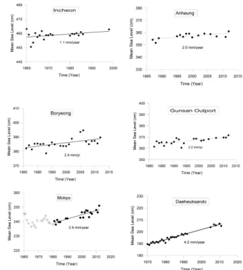 Fig. 7. Mean sea level changes due to climate change.