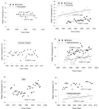 Fig. 8. Changes of water temperature in the western coast of Korean peninsula.
