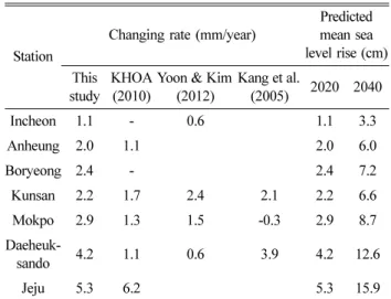 Fig. 11 Trend of sea level change estimated with the data of recent 20 years at Jeju.