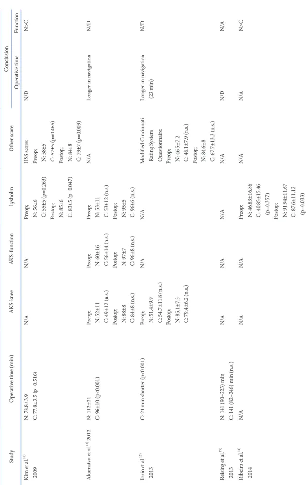 Table 3. Operative Time and Functional Outcomes StudyOperative time (min)AKS­kneeAKS­functionLysholmOther scoreConclusion Operative timeFunction Kim et al.18) 2009N: 78.8±3.9C: 77.8±3.5 (p=0.516)N/AN/APreop; N: 56±6 C: 55±5 (p=0.263) Postop; N: 85±6 C: 83±