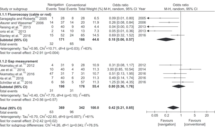 Fig. 2. Results of aggregate analysis for comparison of navigated and conventional high tibial osteotomy regarding the accuracy of coronal alignment,  including subgroup analysis by the method of intraoperative alignment control: fluoroscopy vs