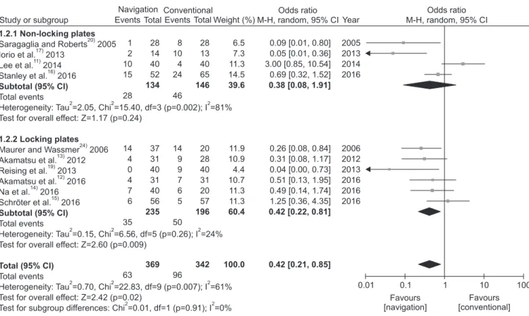 Fig. 4. Results of aggregate analysis for comparison of navigated and conventional high tibial osteotomy regarding the accuracy of sagittal align­