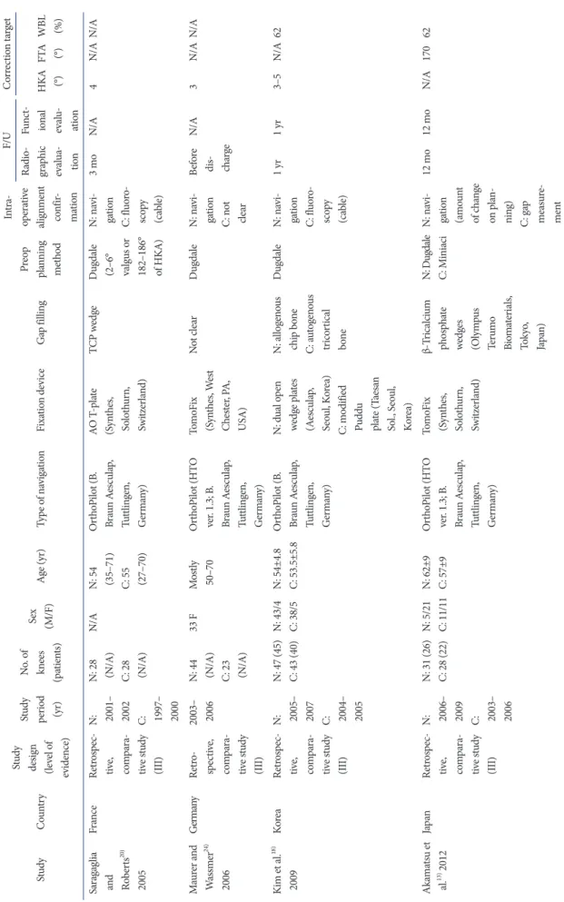 Table 1. Detailed Characteristics of Included Studies  StudyCountryStudy design  (level of  evi dence)