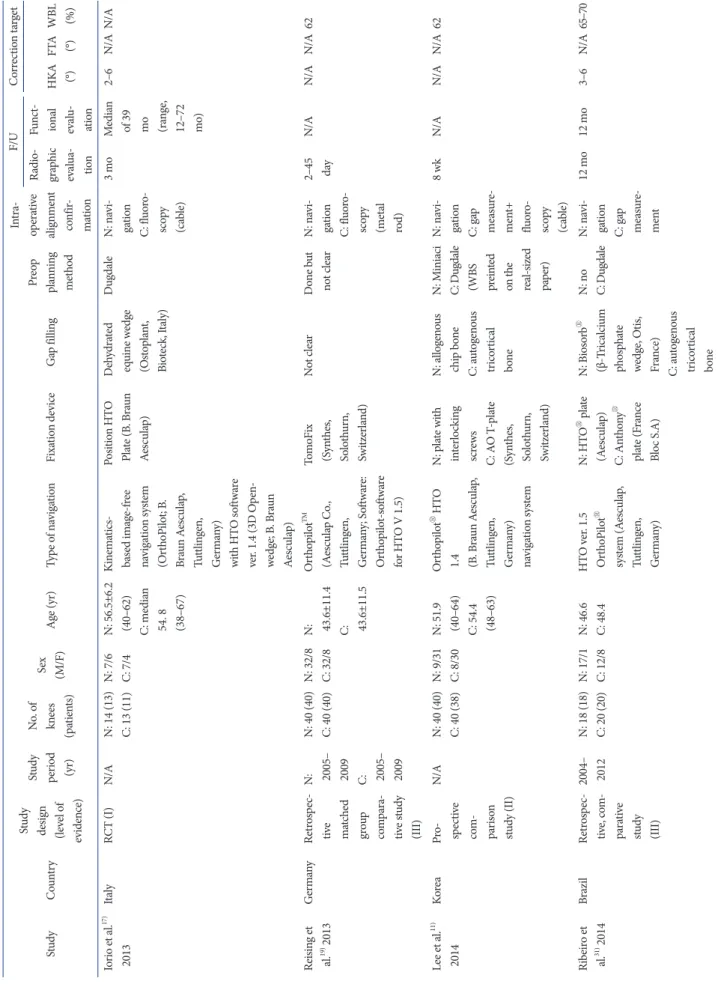 Table 1. Continued StudyCountryStudy design  (level of  evi dence)