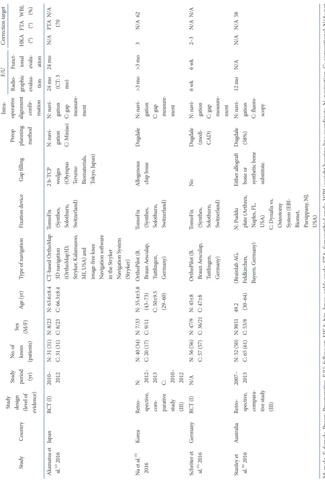 Table 1. Continued StudyCountryStudy design  (level of  evi dence)