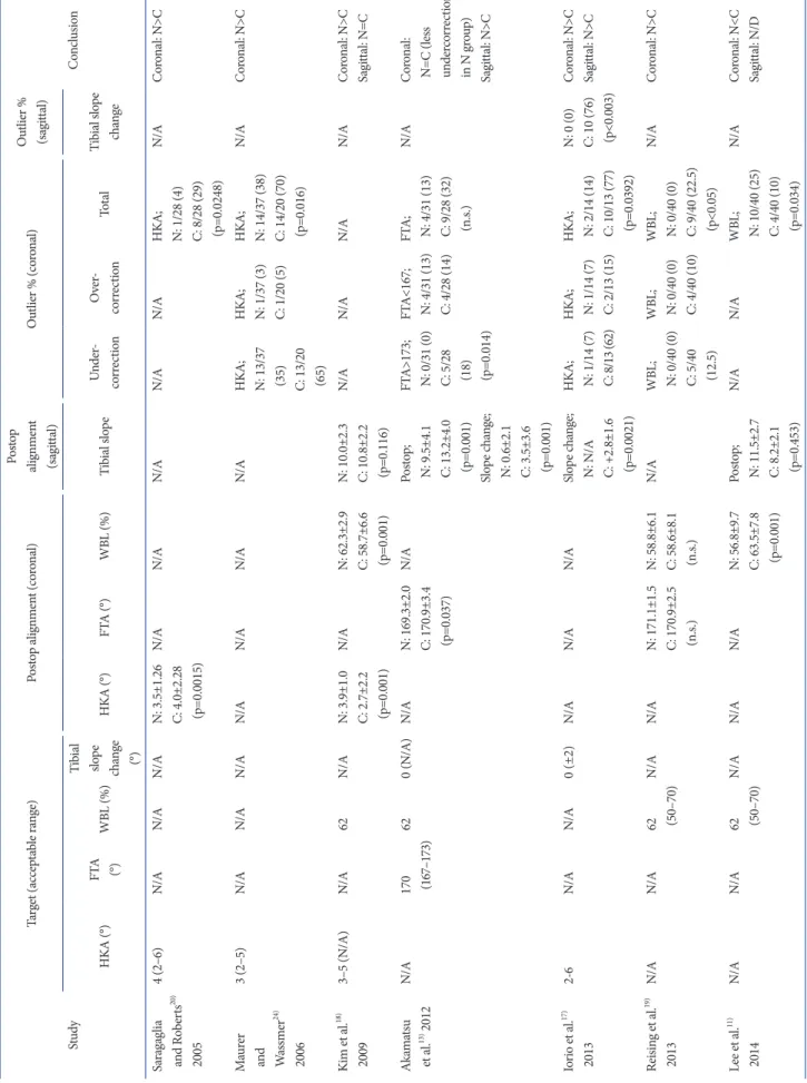 Table 2. Radiographic Outcomes StudyTarget (acceptable range)Postop alignment (coronal)Postop alignment (sagittal)Outlier % (coronal)Outlier % (sagittal)Conclusion HKA (°)FTA  (°)WBL (%)