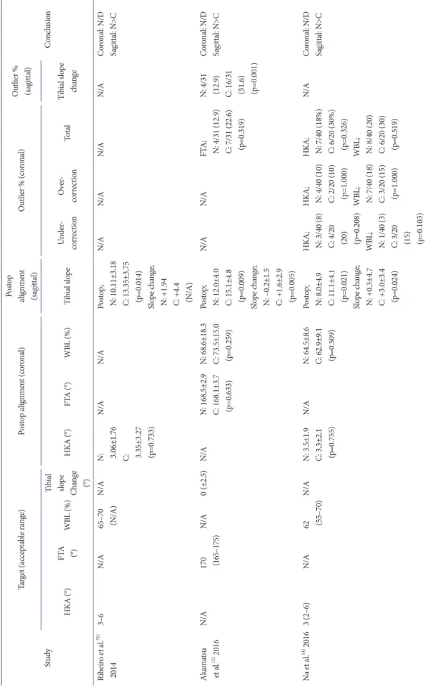 Table 2. Continued StudyTarget (acceptable range)Postop alignment (coronal)Postop alignment (sagittal)Outlier % (coronal)Outlier % (sagittal)Conclusion HKA (°)FTA  (°)WBL (%)