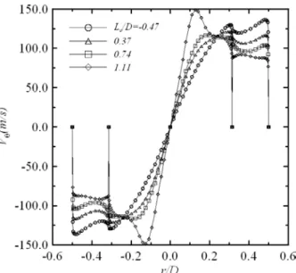 Fig. 6 Tangential velocity distributions along  sectional diameter at L v /D=1.48 출구관  외부의  속도보다  높게  나타난다
